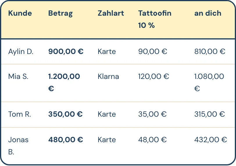 Tattoofin-Portal, Liste bezahlter Zahlungen mit den Spalten Betrag, Zahlart, Tattoofin 10 Prozent und an dich. Beispiel: 1.200 Euro per Klarna, davon 1.080 Euro an dich